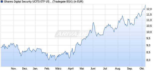 Performance des iShares Digital Security UCITS ETF USD (Acc) (WKN A2JMGE, ISIN IE00BG0J4C88)