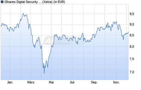 Performance des iShares Digital Security UCITS ETF USD (Acc) (WKN A2JMGE, ISIN IE00BG0J4C88)