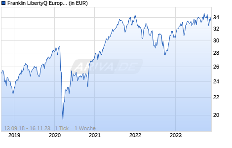 Franklin LibertyQ European Equity UCITS ETF Chart