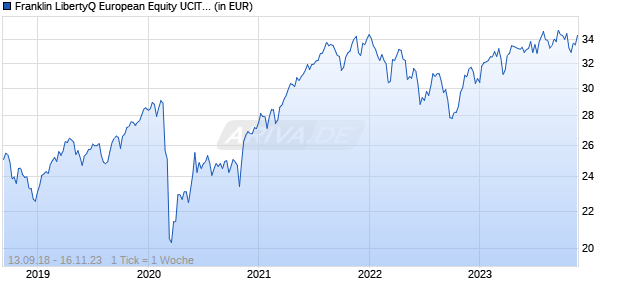 Franklin LibertyQ European Equity UCITS ETF Chart