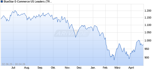 BlueStar E-Commerce US Leaders (TR Net) Chart