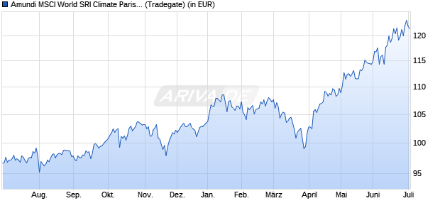 Performance des Amundi MSCI World SRI Climate Paris Align UCITS ETF A (WKN ETF143, ISIN IE000Y77LGG9)
