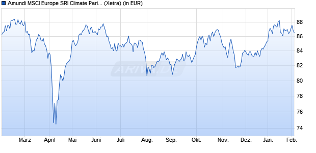Performance des Amundi MSCI Europe SRI Climate Paris Alig - UCITS ETF DR (C) (WKN A2JSDC, ISIN LU1861137484)