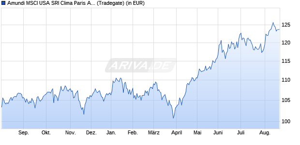 Performance des Amundi MSCI USA SRI Clima Paris Align UCITS ETF A (WKN ETF134, ISIN IE000R85HL30)