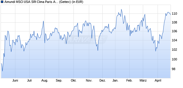 Performance des Amundi MSCI USA SRI Clima Paris Align UCITS ETF A (WKN ETF134, ISIN IE000R85HL30)