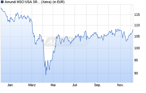 Performance des Amundi MSCI USA SRI Clima Paris Align UCITS ETF A (WKN ETF134, ISIN IE000R85HL30)