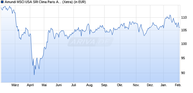 Performance des Amundi MSCI USA SRI Clima Paris Align UCITS ETF A (WKN ETF134, ISIN IE000R85HL30)