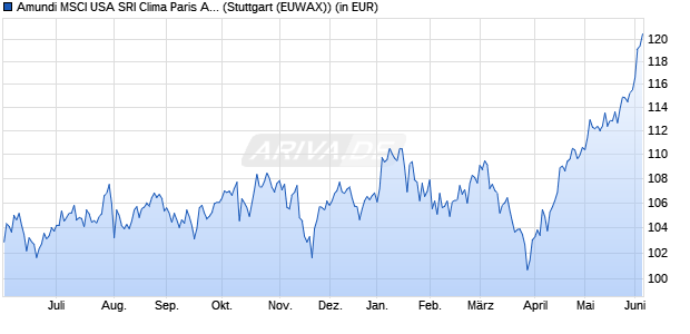 Performance des Amundi MSCI USA SRI Clima Paris Align UCITS ETF A (WKN ETF134, ISIN IE000R85HL30)