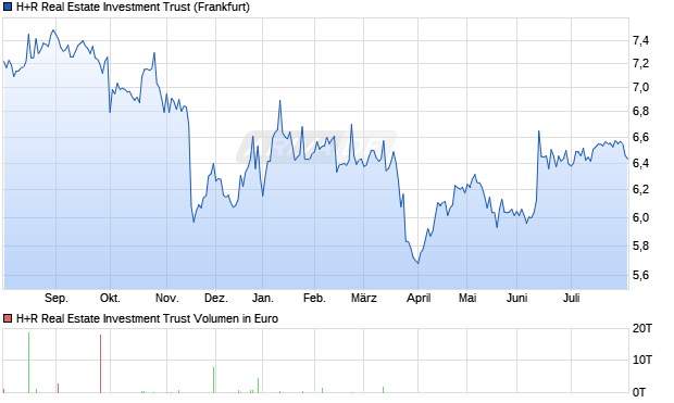 H+R Real Estate Investment Trust Aktie Chart