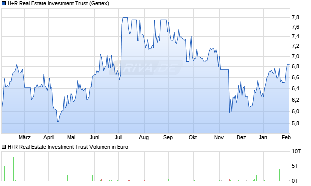 H+R Real Estate Investment Trust Aktie Chart