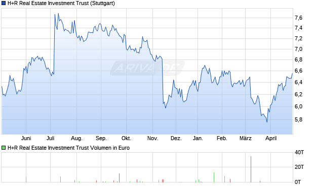H+R Real Estate Investment Trust Aktie Chart