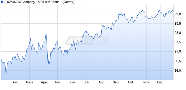 3,625% 3M Company 18/28 auf Festzins (WKN A2RRUM, ISIN US88579YBC49) Chart