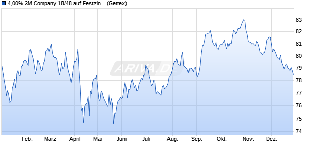 4,00% 3M Company 18/48 auf Festzins (WKN A2RRUN, ISIN US88579YBD22) Chart