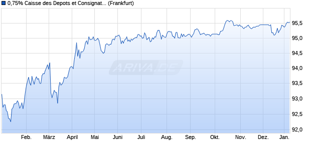 0,75% Caisse des Depots et Consignations 18/28 a. (WKN A2RRTW, ISIN FR0013365269) Chart