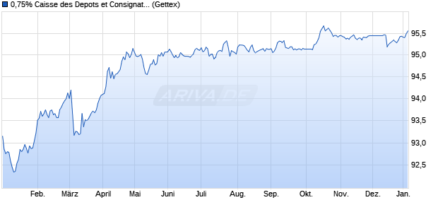 0,75% Caisse des Depots et Consignations 18/28 a. (WKN A2RRTW, ISIN FR0013365269) Chart