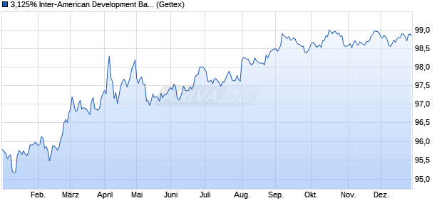 3,125% Inter-American Development Bank 18/28 auf . (WKN A2RRUP, ISIN US4581X0DC96) Chart