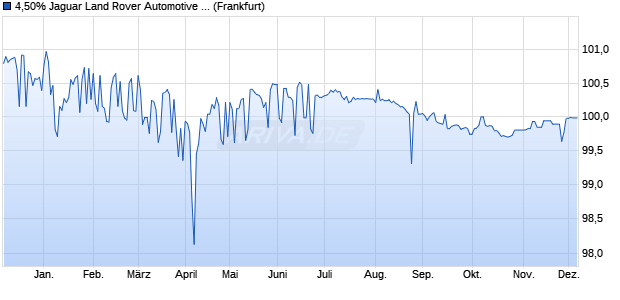 4,50% Jaguar Land Rover Automotive 18/26 auf Festz. (WKN A2RRUQ, ISIN XS1881005976) Chart