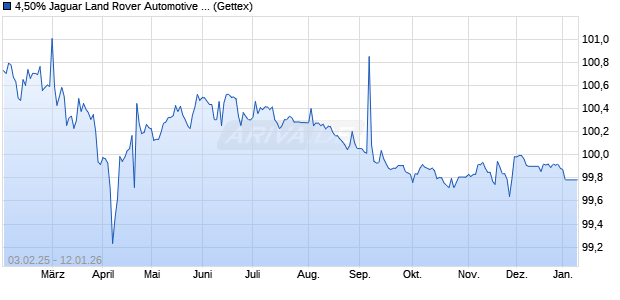 4,50% Jaguar Land Rover Automotive 18/26 auf Festz. (WKN A2RRUQ, ISIN XS1881005976) Chart