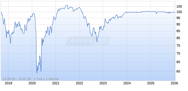 4,50% Jaguar Land Rover Automotive 18/26 auf Festzins Chart