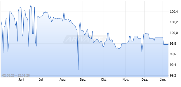4,50% Jaguar Land Rover Automotive 18/26 auf Festz. (WKN A2RRUQ, ISIN XS1881005976) Chart