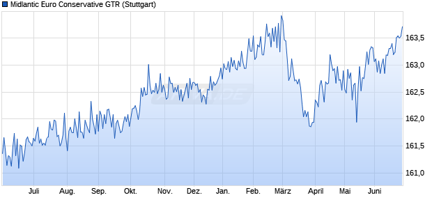 Midlantic Euro Conservative GTR Chart
