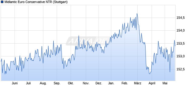 Midlantic Euro Conservative NTR Chart