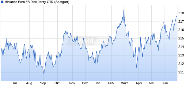 Midlantic Euro EB Risk Parity GTR Chart