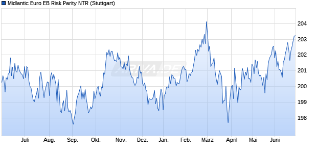 Midlantic Euro EB Risk Parity NTR Chart
