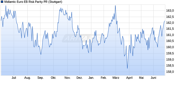 Midlantic Euro EB Risk Parity PR Chart