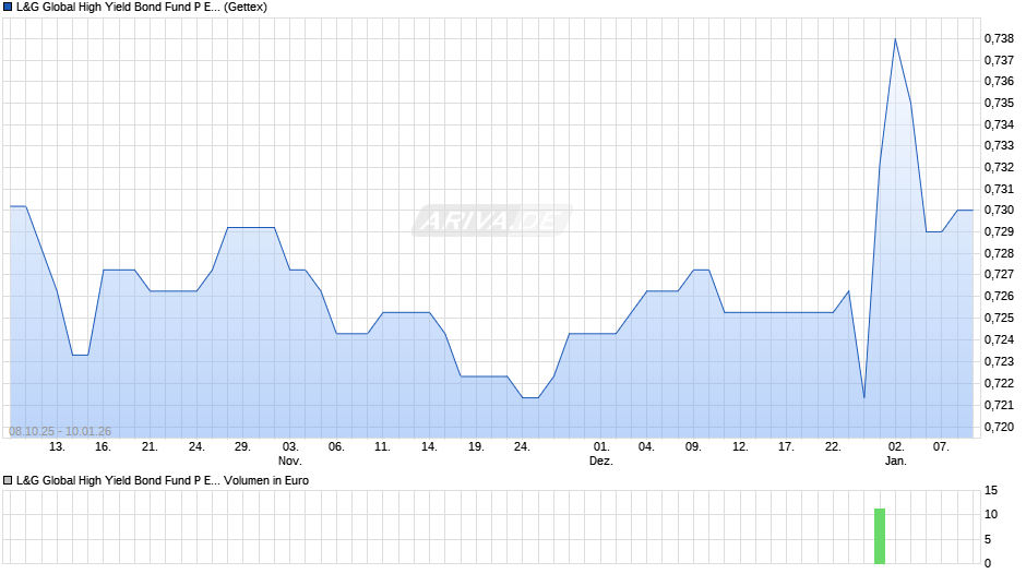 L&G Global High Yield Bond Fund P EUR Hedged Dist Chart