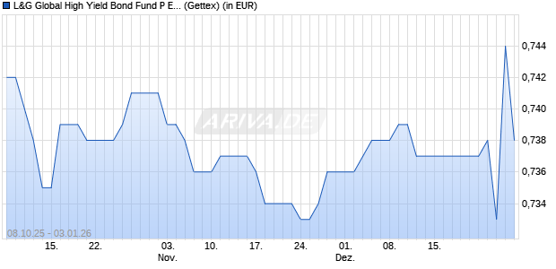 Performance des L&G Global High Yield Bond Fund P EUR Hedged Dist (WKN A2JP5C, ISIN LU1003760599)