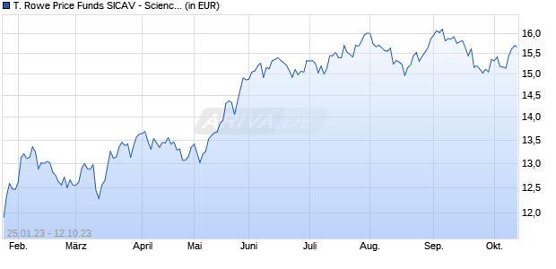 T. Rowe Price Funds SICAV - Science and Technology Equity Fund A Chart