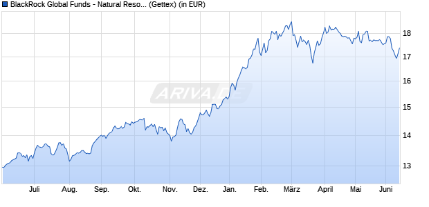 Performance des BlackRock Global Funds - Natural Resources Fund A2EURH (WKN A2N31C, ISIN LU1864666240)