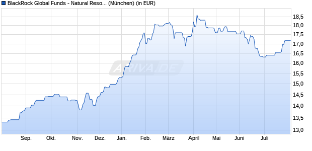 Performance des BlackRock Global Funds - Natural Resources Fund A2EURH (WKN A2N31C, ISIN LU1864666240)