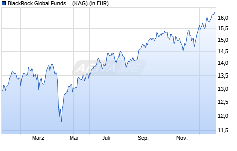 Performance des BlackRock Global Funds - Natural Resources Fund D2EURH (WKN A2N31D, ISIN LU1864666323)