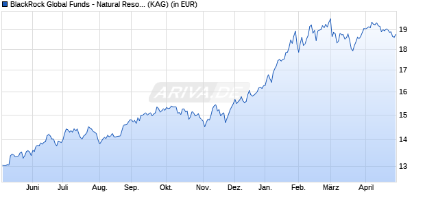 Performance des BlackRock Global Funds - Natural Resources Fund D2EURH (WKN A2N31D, ISIN LU1864666323)