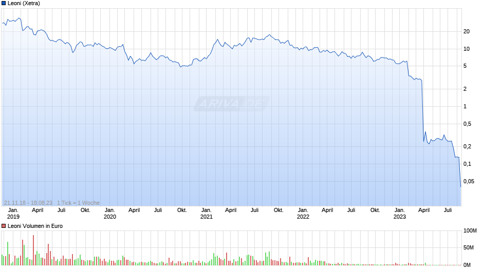 Leoni Chart