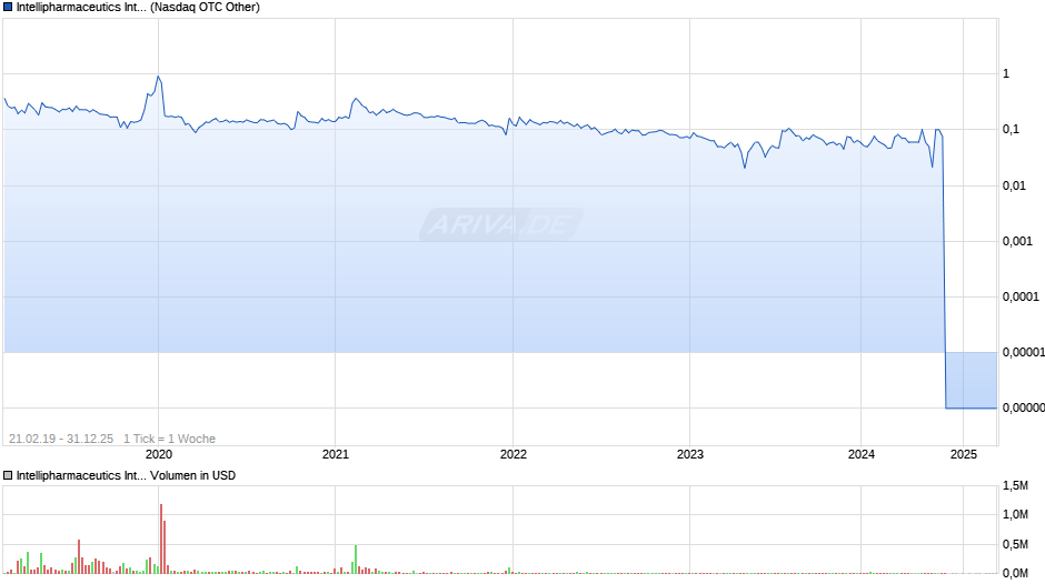 Intellipharmaceutics International Chart
