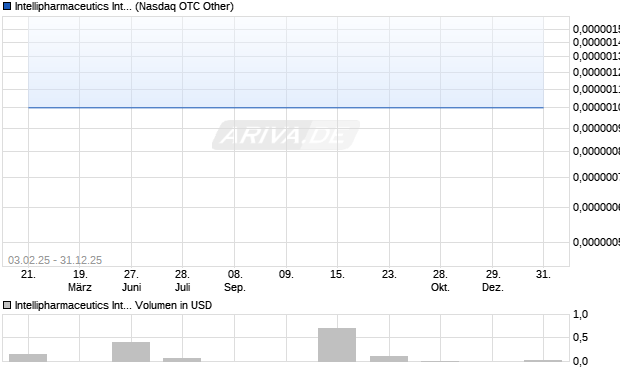 Intellipharmaceutics International Aktie Chart