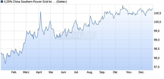 4,25% China Southern Power Grid International Fina. (WKN A2RRUE, ISIN XS1874715169) Chart