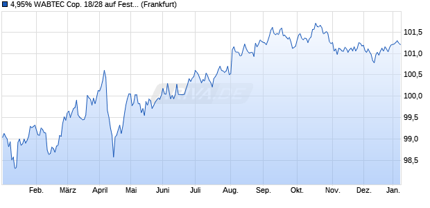 4,95% WABTEC Cop. 18/28 auf Festzins (WKN A2RRVG, ISIN US960386AM29) Chart