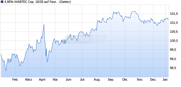 4,95% WABTEC Cop. 18/28 auf Festzins (WKN A2RRVG, ISIN US960386AM29) Chart