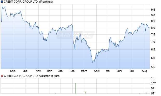 CREDIT CORP. GROUP Aktie Chart