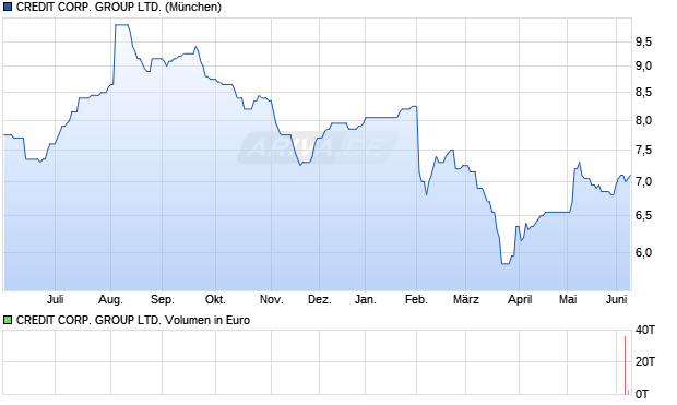 CREDIT CORP. GROUP Aktie Chart