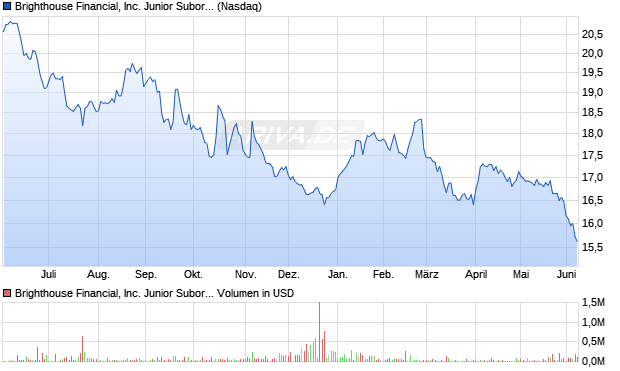 Brighthouse Financial Aktie Chart