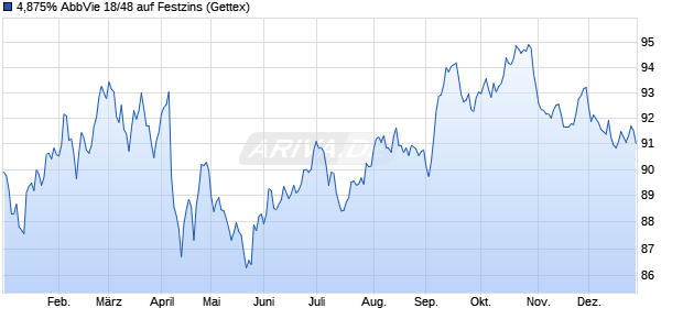 4,875% AbbVie 18/48 auf Festzins (WKN A2RRZE, ISIN US00287YBD04) Chart