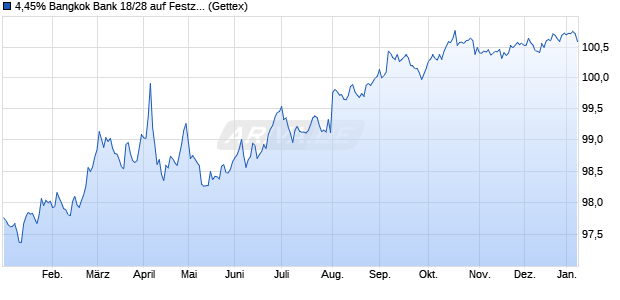 4,45% Bangkok Bank 18/28 auf Festzins (WKN A2RRVP, ISIN USY0606WBZ24) Chart