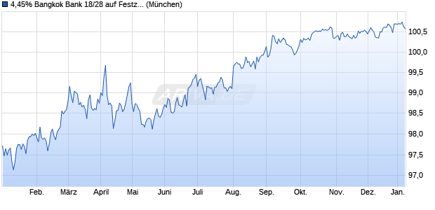 4,45% Bangkok Bank 18/28 auf Festzins (WKN A2RRVP, ISIN USY0606WBZ24) Chart