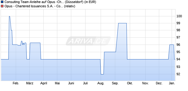 Consulting Team-Anleihe auf Opus -Chart I. S.A. -Co. (WKN: A194PD) Chart