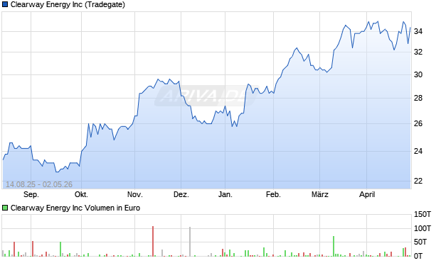 Clearway Energy Aktie Chart